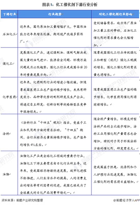 2021年中國化工催化劑行業市場供需現狀分析 產能產量差值進一步縮小，石油化工行業需求較高